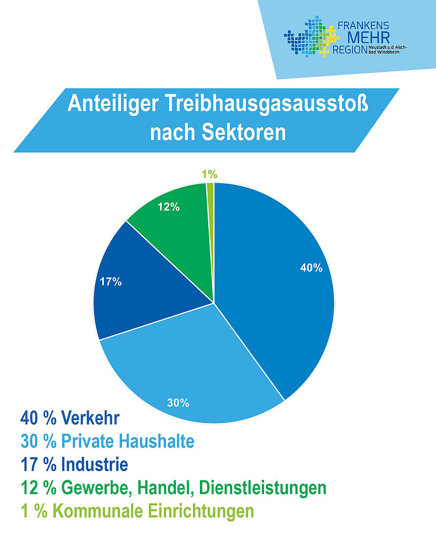 Ausstoß nach Sektoren