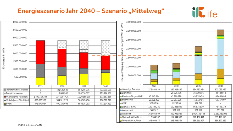 Zusammenfassung Szenario Mittelweg Zusammenfassung Szenario Mittelweg, Der Energiebedarf des Landkreises kann bis zum Jahr 2040 bilanziell überdeckt werden