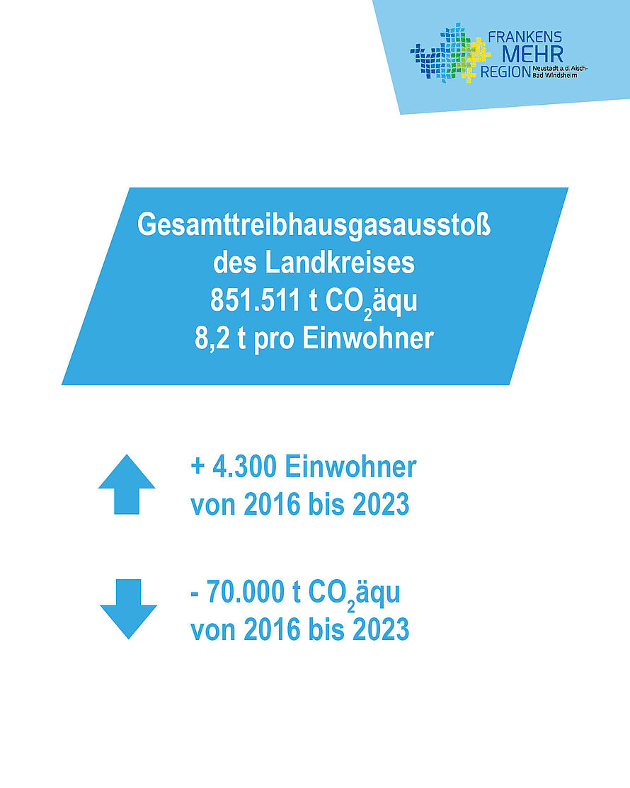 Gesamttreibhausgasausstoß
