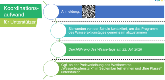Koordinationsaufwand für Unterstützer