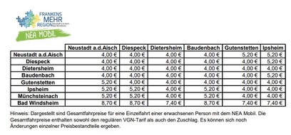 Preistabelle für das Bedienungsgebiet Neustadt a.d.Aisch