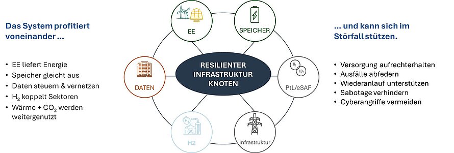 Der EnergieHUB soll zu einem resilienten Infrastrukturknoten entwickelt werden. Er soll hierdurch Versorgung aufrechterhalten, Ausfälle abfedern, Wiederanlauf unterstützen, Sabotage verhindern und Cyberangriffe vermeiden.
