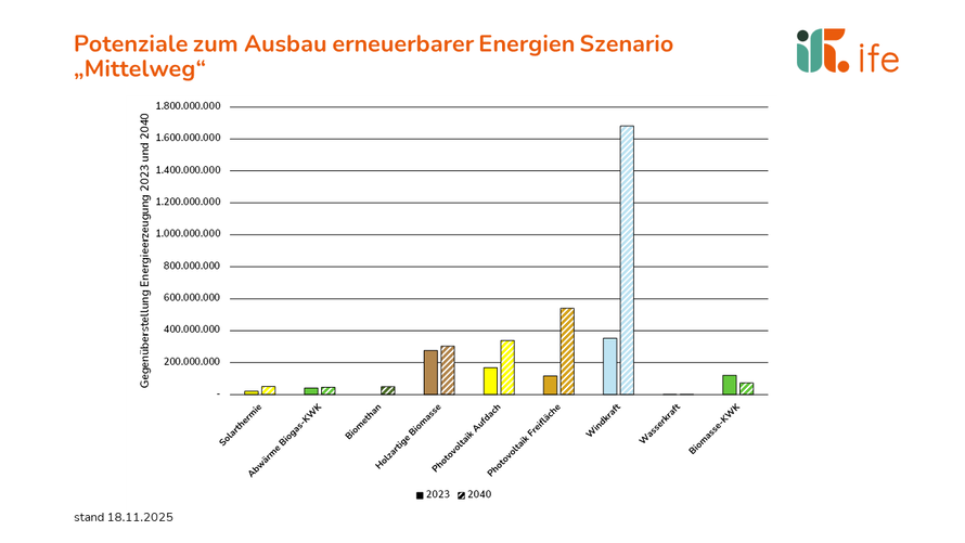 Potenziale Ausbau Erneuerbarer Energien Potenziale Ausbau Erneuerbarer Energien, Größtes Potenzial stellt Wind dar