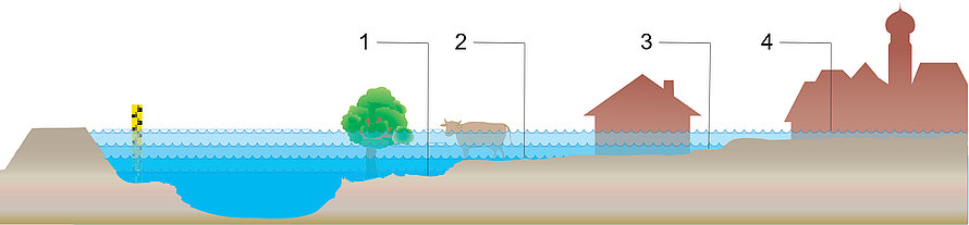 Zeichnung eines Flusses und des angrenzenden Ufers mit den eingezeichnenten Meldestufen 1-4