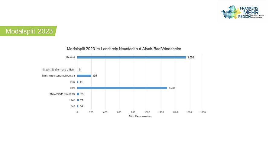 Modalsplit Landkreis NEA 2023