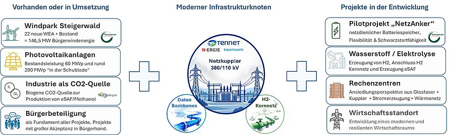 Der Infrastrukturknoten mit Netzkuppler, H2 Kernnetz und Datenleitung wird durch Projekte wie H2 Erzeugung, netzdienlichen Batteriespeicher und Rechenzentren strategisch weiterentwickelt. Gemeinsam mit der vorhandenen Erzeugung von EE wird daraus ein vernetztes Energiesystem.