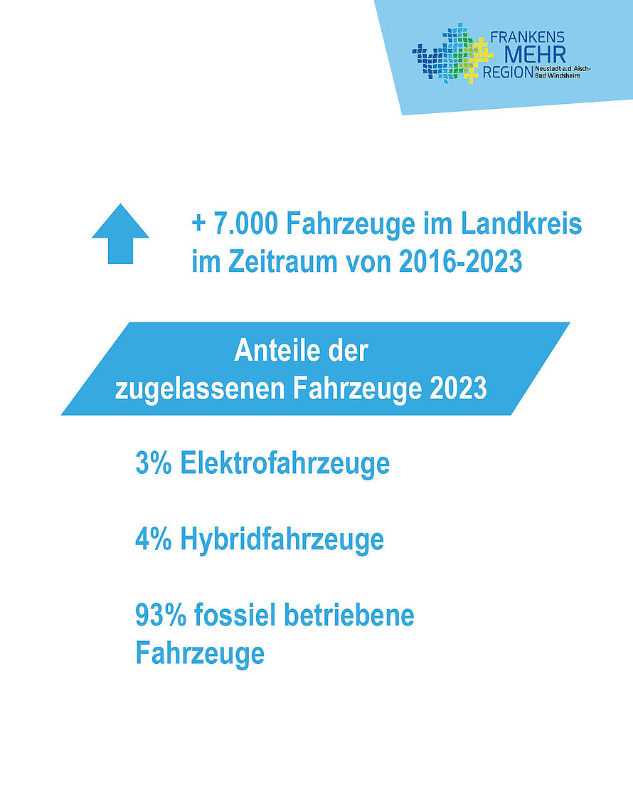 Entwicklung des Fahrzeugbestands