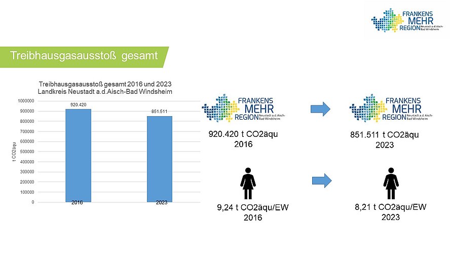 Treibhausgasausstoß gesamt