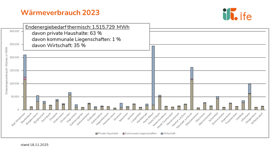 Wärmeverbrauch nach Kommunen 2023 Wärmeverbrauch nach Kommunen 2023, Gesamt 1.515 GWh