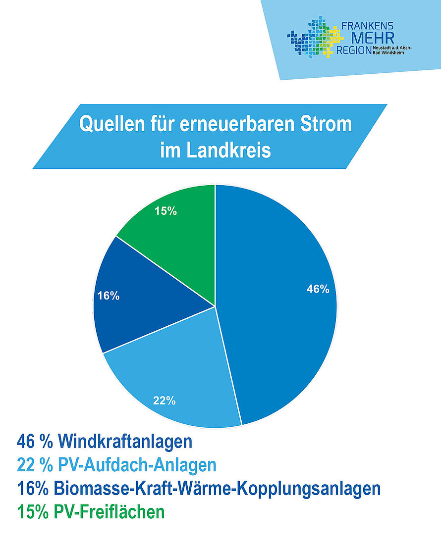 Quellen für erneuerbare Energien im Landkreis