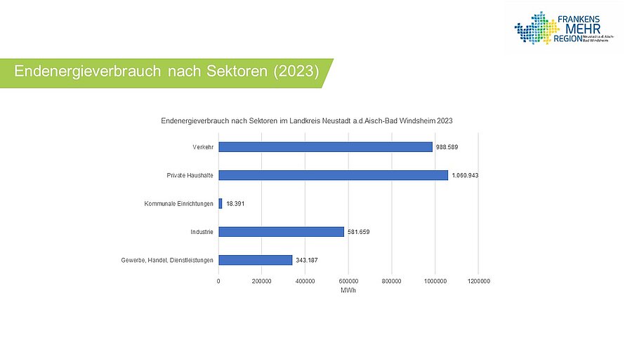 Endenergieverbrauc nach Sektoren
