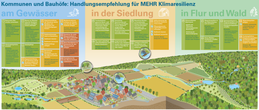 Die Farbgebung des Ampelsystems findet sich in der Maßnahmenübersicht wieder Landschaftsbild mit Maßnahmenkategorien