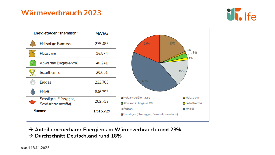 Wärmeverbrauch Landkreis 2023 nach Energieträger Wärmeverbrauch Landkreis 2023 nach Energieträger, maßgeblich Öl und Gas