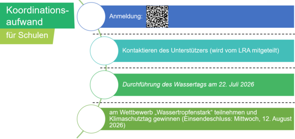 Koordinationsaufwand Schulen