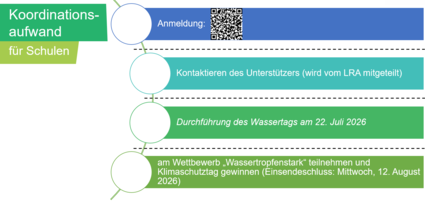 Koordinationsaufwand Schulen