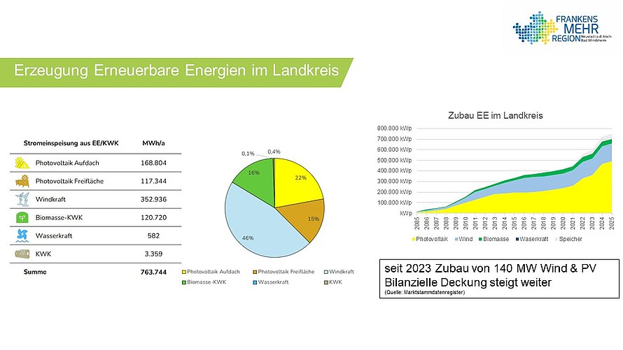 Erzeugung Erneuerbare Energien im Landkreis 