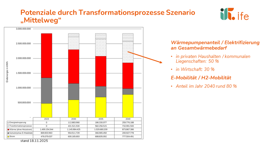 Potenzialse Transformationsprozess Potenzialse Transformationsprozess z.B. Elektrifizierung in Wärme- und Verkehrssektor
