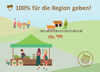 Illustration mit ländlicher Szene, Marktstand und Bauernhof – zentrale Botschaft „100 % für die Region geben!“ betont regionale Verbundenheit