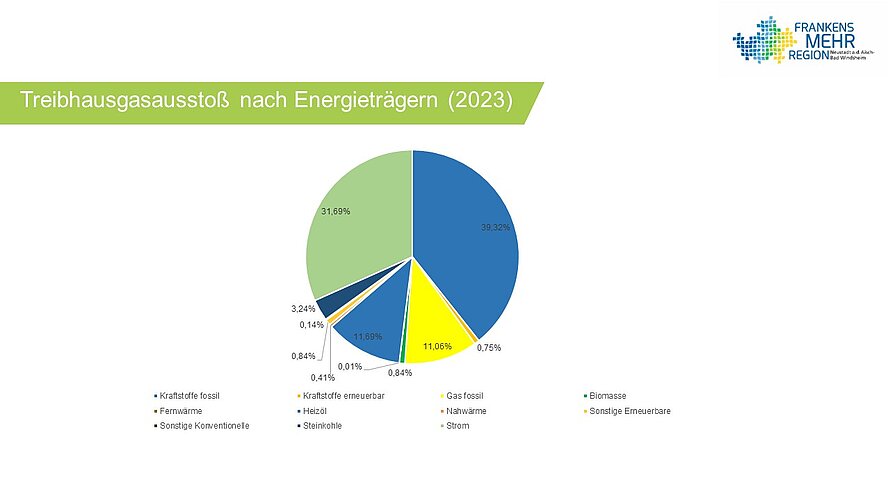 Treibhausgasausstoß 2023 nach Energieträgern