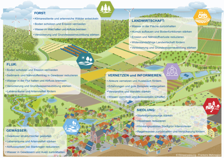 Landschaftsbild im Comicstyle mit den Möglichkeiten der Klimaanpassung in Forst, Flur, Landwirtschaft, Gewässer, Siedlung unter Berücksichtigung der Bildung und der Vernetzung
