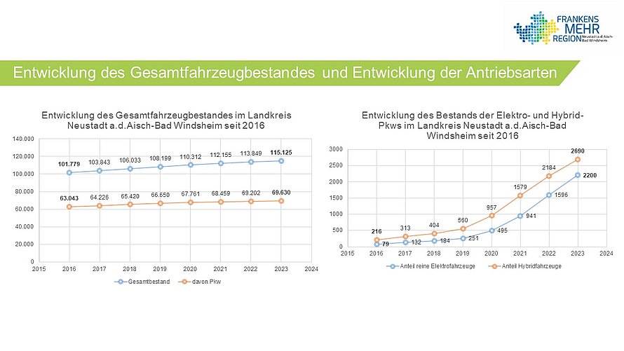 Entwicklung des Gesamtfahrzeugbestands seit 2016