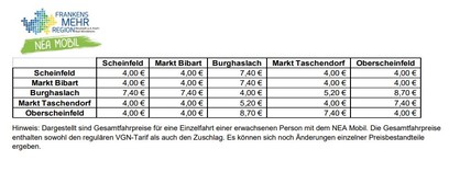 Preistabelle für das Bedienungsgebiet Markt Bibart - Scheinfeld