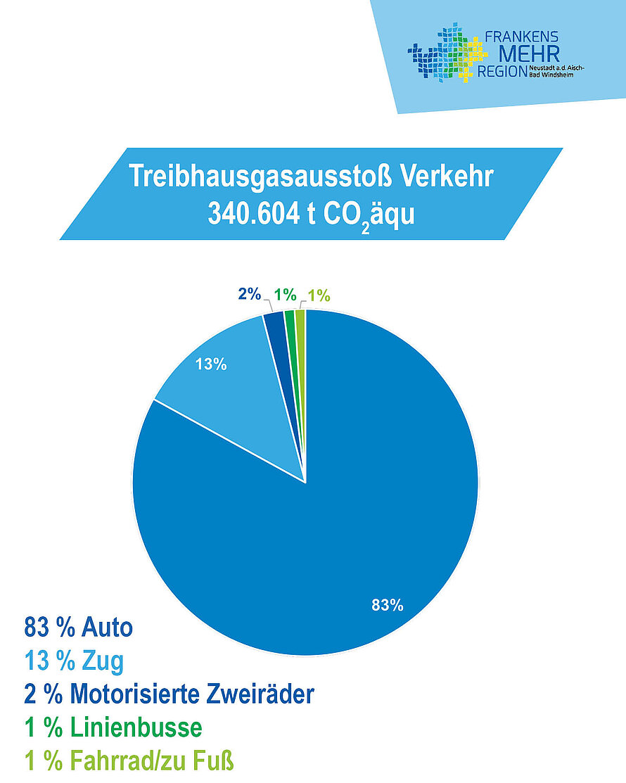 Treibhausgasausstoß im Sektor Verkehr