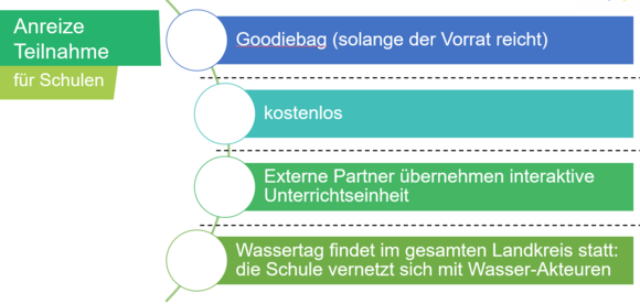 Anreize Teilnahme Schulen